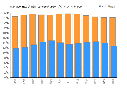 Ábrego average minimum / maximum temperatures (Celsius)