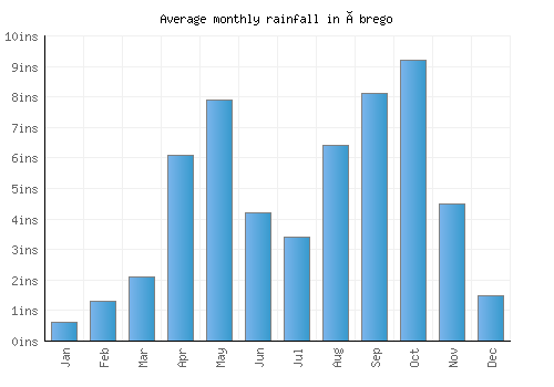Ábrego monthly rainfall chart (inches)