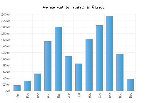 Ábrego monthly rainfall chart (mm)