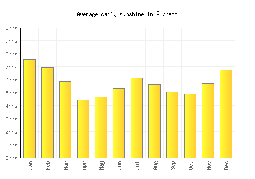 Ábrego average daily sunshine chart