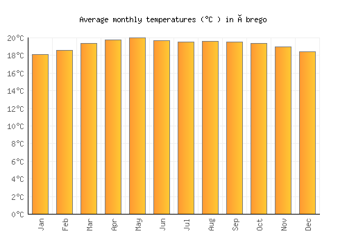 Ábrego average temperature chart (Celsius)