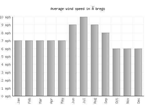 Ábrego average winspeed by month (mph)