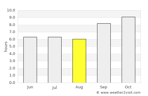 Abreu e Lima average rain in August