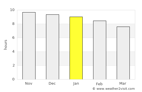 Abreu e Lima average rain in January