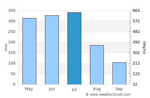 Abreu e Lima average rain in July