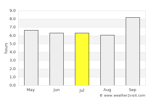 Abreu e Lima average rain in July