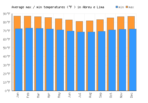 Abreu e Lima average minimum / maximum temperatures (Fahrenheit)