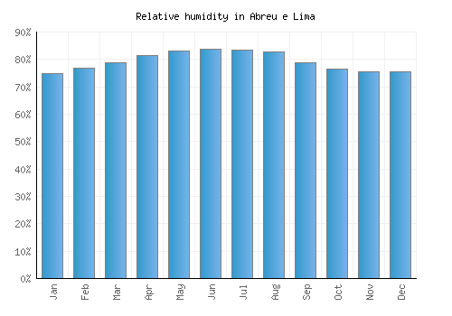 Abreu e Lima relative humidity averages
