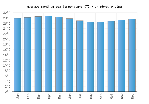 Abreu e Lima average sea temperature chart (Celsius)