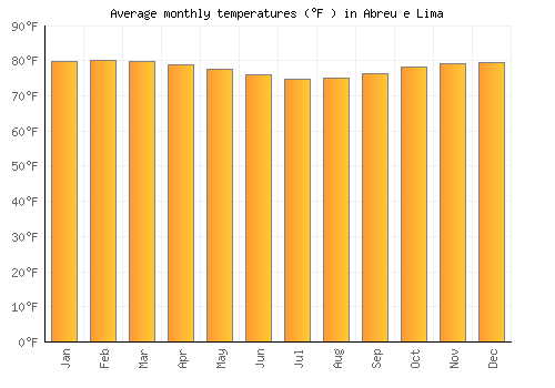 Abreu e Lima average temperature chart (Fahrenheit)