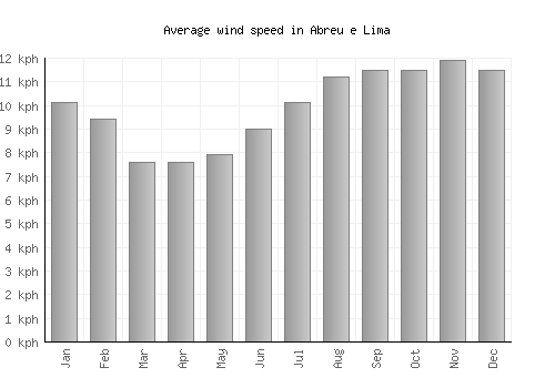 Abreu e Lima average winspeed by month (km/h)