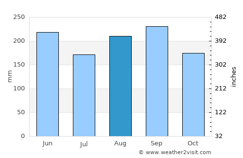 Abreus average rain in August
