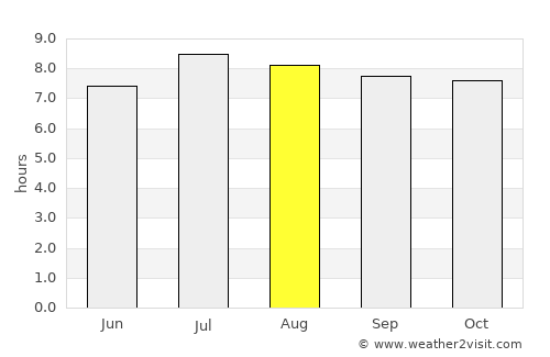 Abreus average rain in August