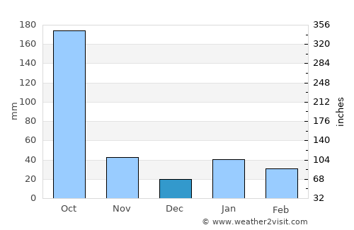 Abreus average rain in December