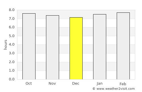 Abreus average rain in December