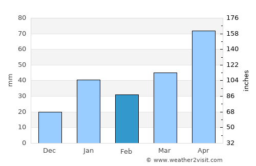 Abreus average rain in February