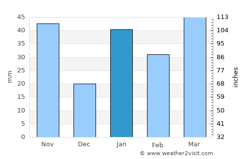 Abreus average rain in January