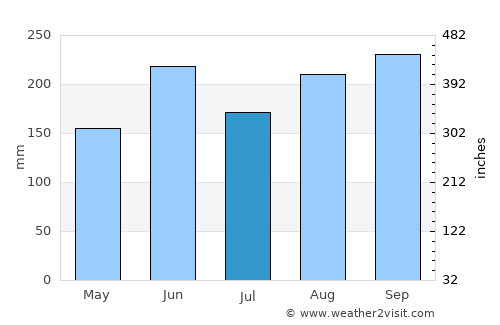 Abreus average rain in July