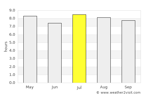 Abreus average rain in July