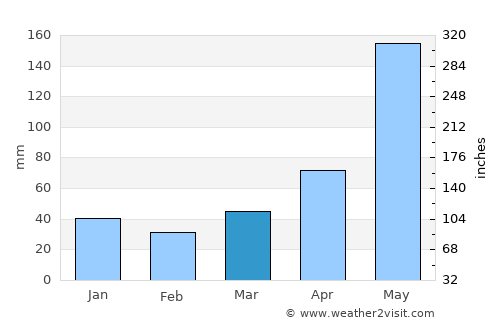 Abreus average rain in March