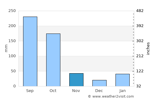 Abreus average rain in November