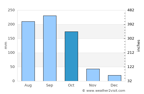Abreus average rain in October