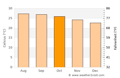 Abreus average temperature in October