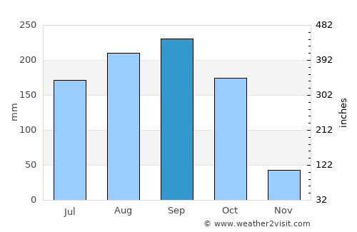 Abreus average rain in September