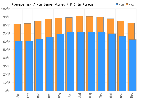 Abreus average minimum / maximum temperatures (Fahrenheit)