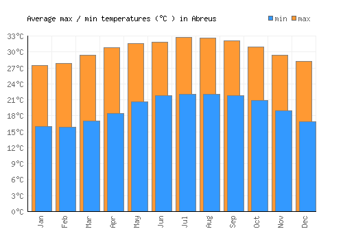 Abreus average minimum / maximum temperatures (Celsius)