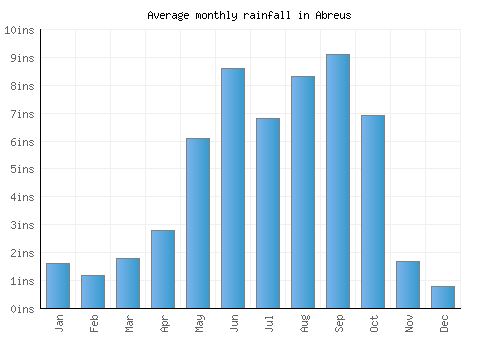 Abreus monthly rainfall chart (inches)