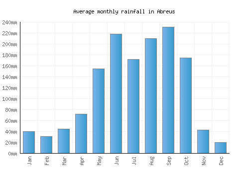 Abreus monthly rainfall chart (mm)