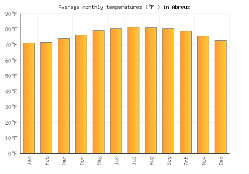 Abreus average temperature chart (Fahrenheit)