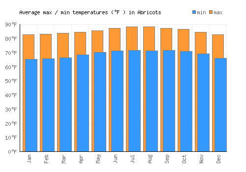 Abricots average minimum / maximum temperatures (Fahrenheit)