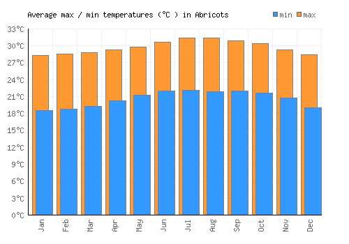 Abricots average minimum / maximum temperatures (Celsius)