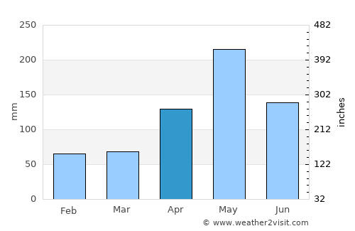 Abricots average rain in April