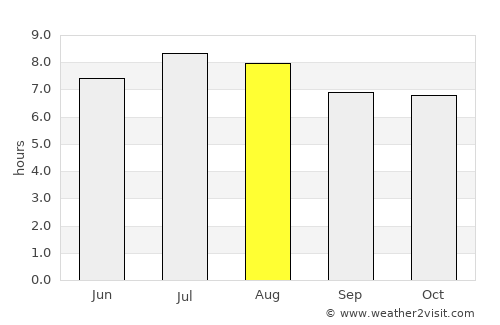 Abricots average rain in August