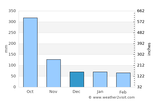 Abricots average rain in December