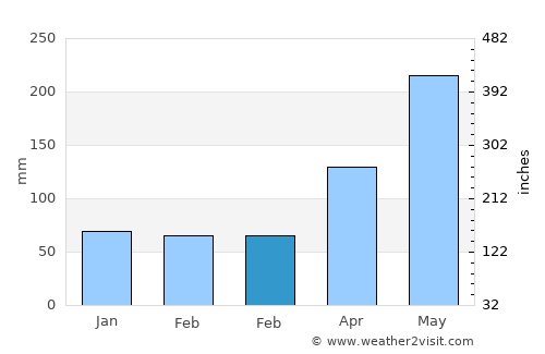 Abricots average rain in February