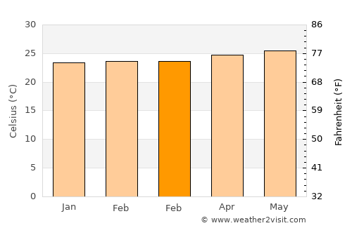 Abricots average temperature in February