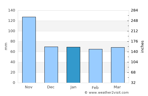 Abricots average rain in January