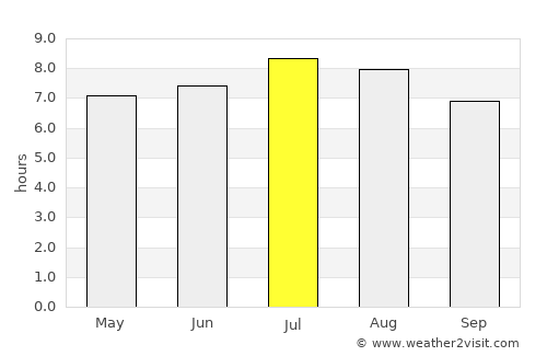 Abricots average rain in July