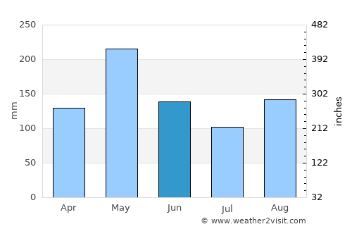 Abricots average rain in June