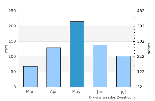 Abricots average rain in May