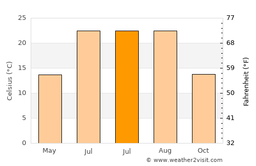 Abrucena average temperature in July