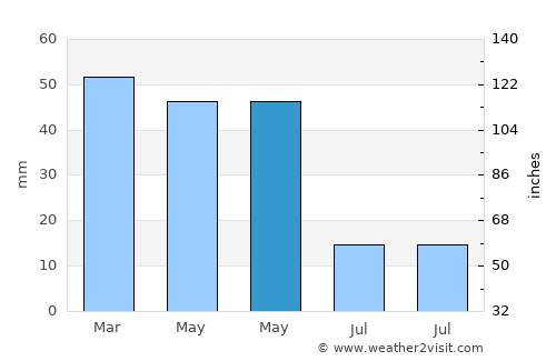 Abrucena average rain in May