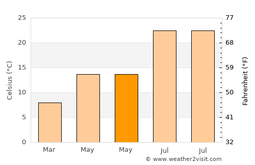 Abrucena average temperature in May