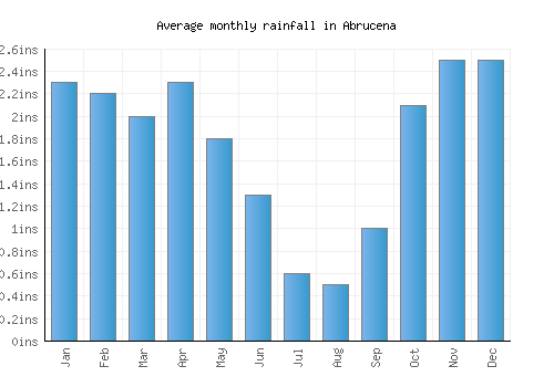 Abrucena monthly rainfall chart (inches)