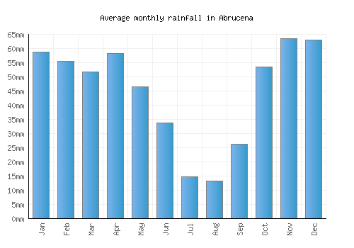Abrucena monthly rainfall chart (mm)