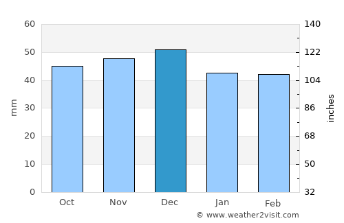 Abrud average rain in December